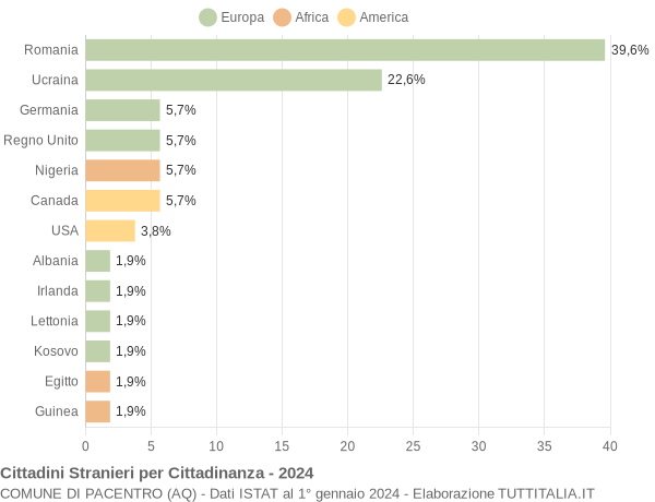 Grafico cittadinanza stranieri - Pacentro 2024