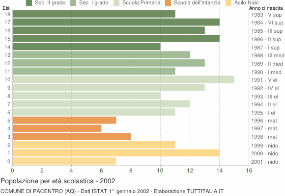 Grafico Popolazione in età scolastica - Pacentro 2002
