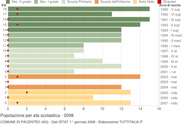 Grafico Popolazione in età scolastica - Pacentro 2008