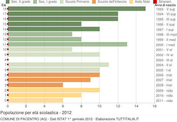 Grafico Popolazione in età scolastica - Pacentro 2012