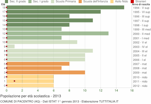 Grafico Popolazione in età scolastica - Pacentro 2013