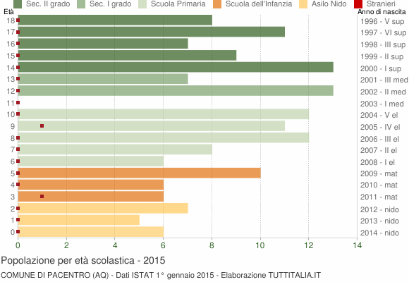 Grafico Popolazione in età scolastica - Pacentro 2015