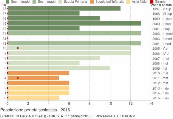 Grafico Popolazione in età scolastica - Pacentro 2016