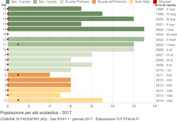 Grafico Popolazione in età scolastica - Pacentro 2017