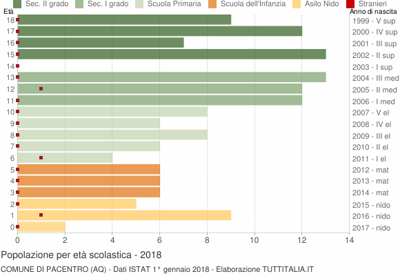 Grafico Popolazione in età scolastica - Pacentro 2018