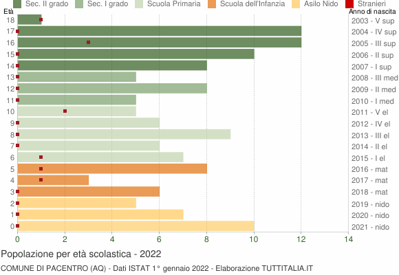 Grafico Popolazione in età scolastica - Pacentro 2022