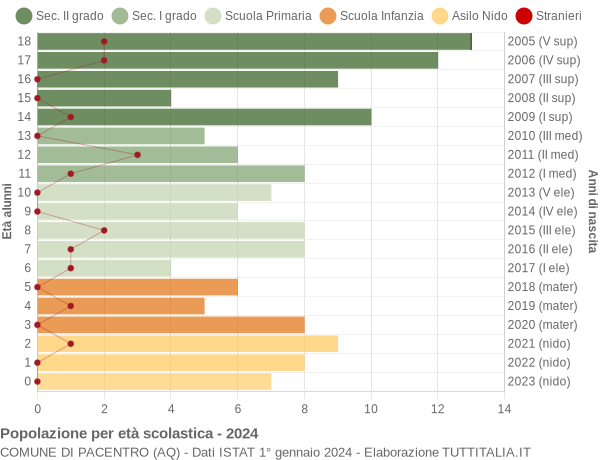 Grafico Popolazione in età scolastica - Pacentro 2024