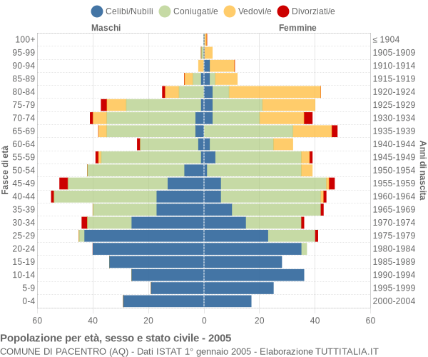 Grafico Popolazione per età, sesso e stato civile Comune di Pacentro (AQ)