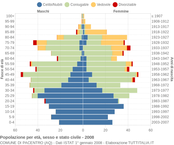 Grafico Popolazione per età, sesso e stato civile Comune di Pacentro (AQ)