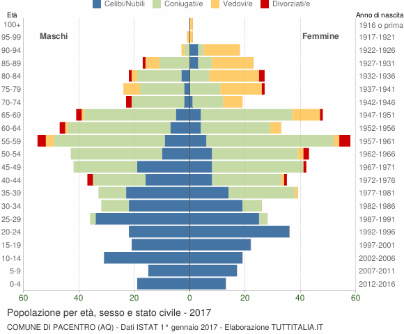 Grafico Popolazione per età, sesso e stato civile Comune di Pacentro (AQ)