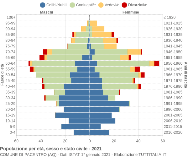 Grafico Popolazione per età, sesso e stato civile Comune di Pacentro (AQ)