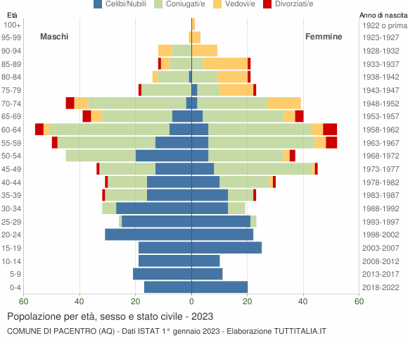 Grafico Popolazione per età, sesso e stato civile Comune di Pacentro (AQ)