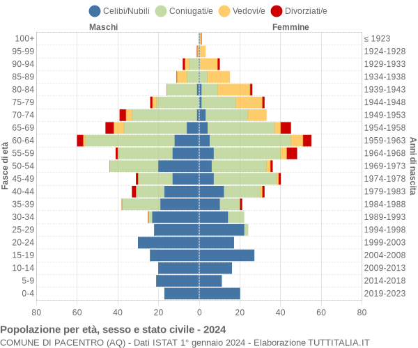 Grafico Popolazione per età, sesso e stato civile Comune di Pacentro (AQ)