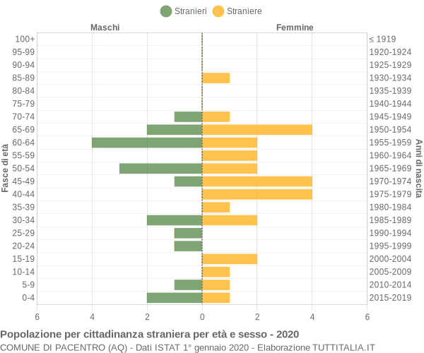 Grafico cittadini stranieri - Pacentro 2020