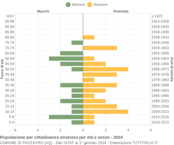 Grafico cittadini stranieri - Pacentro 2024