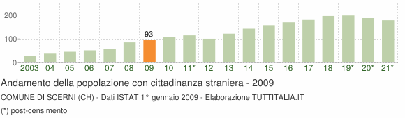 Grafico andamento popolazione stranieri Comune di Scerni (CH)