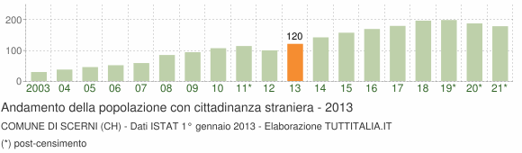 Grafico andamento popolazione stranieri Comune di Scerni (CH)