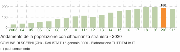 Grafico andamento popolazione stranieri Comune di Scerni (CH)