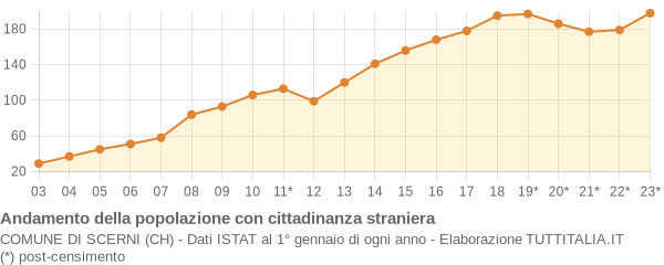 Andamento popolazione stranieri Comune di Scerni (CH)