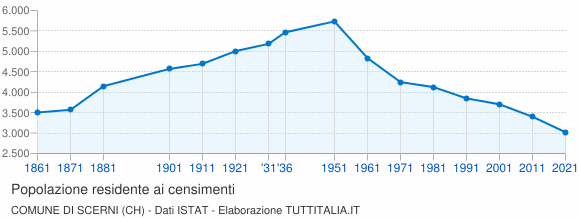 Grafico andamento storico popolazione Comune di Scerni (CH)