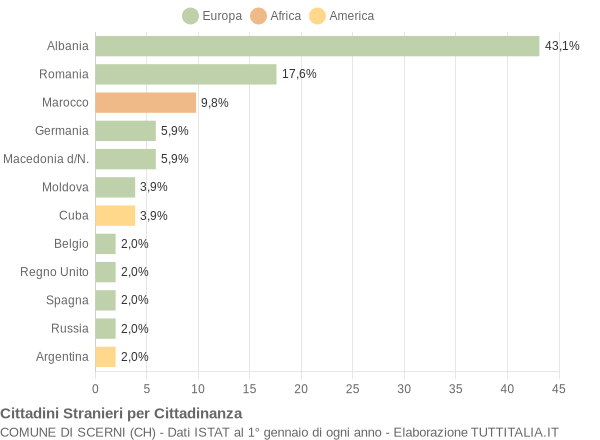 Grafico cittadinanza stranieri - Scerni 2006