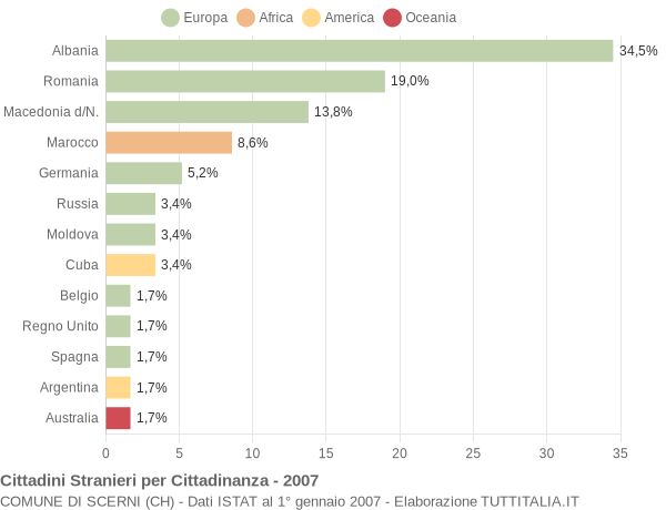 Grafico cittadinanza stranieri - Scerni 2007