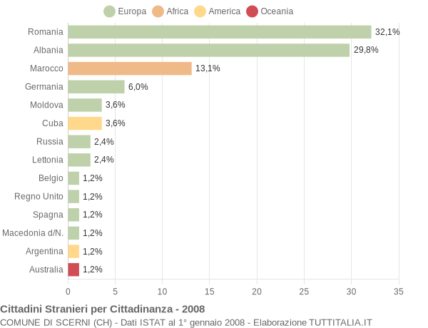 Grafico cittadinanza stranieri - Scerni 2008