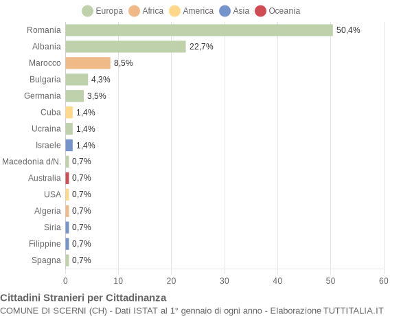 Grafico cittadinanza stranieri - Scerni 2014