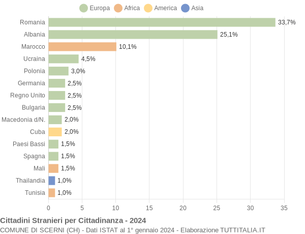 Grafico cittadinanza stranieri - Scerni 2024