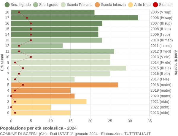 Grafico Popolazione in età scolastica - Scerni 2024