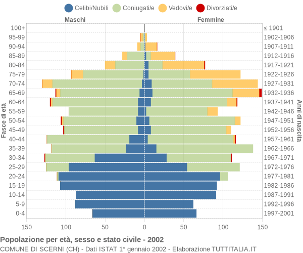 Grafico Popolazione per età, sesso e stato civile Comune di Scerni (CH)