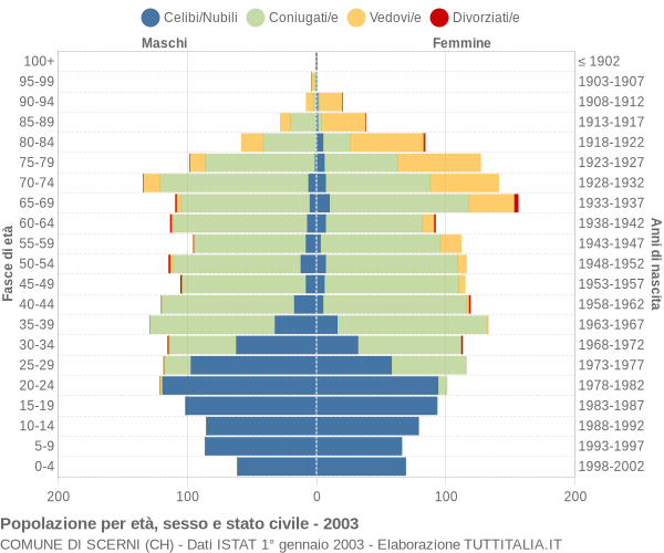 Grafico Popolazione per età, sesso e stato civile Comune di Scerni (CH)