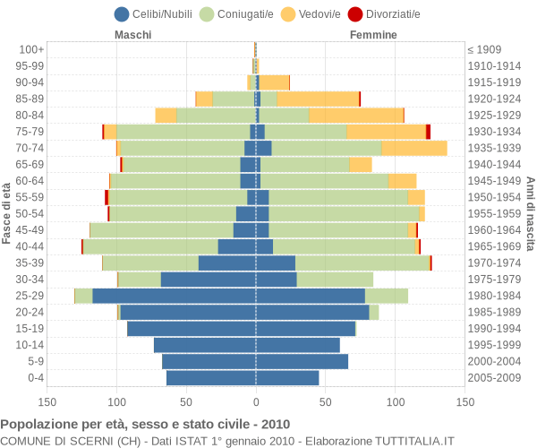 Grafico Popolazione per età, sesso e stato civile Comune di Scerni (CH)