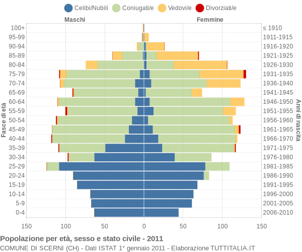 Grafico Popolazione per età, sesso e stato civile Comune di Scerni (CH)