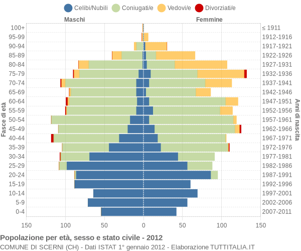 Grafico Popolazione per età, sesso e stato civile Comune di Scerni (CH)