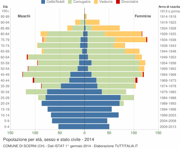 Grafico Popolazione per età, sesso e stato civile Comune di Scerni (CH)