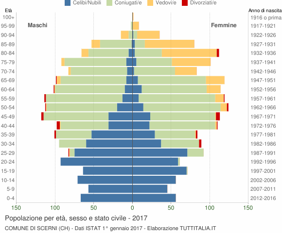 Grafico Popolazione per età, sesso e stato civile Comune di Scerni (CH)