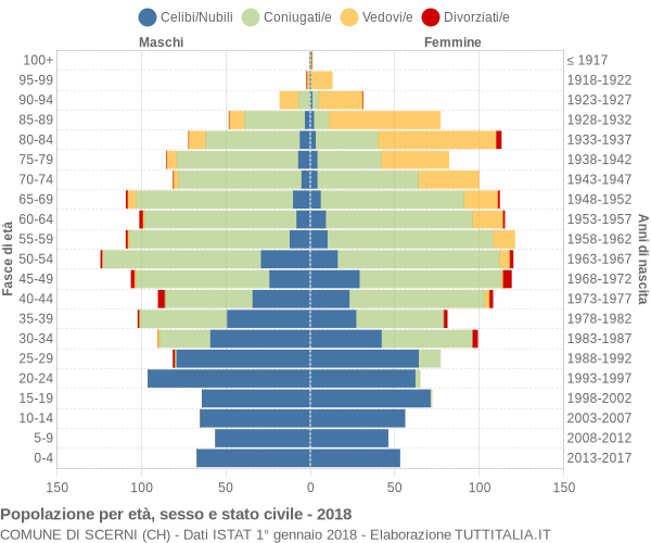 Grafico Popolazione per età, sesso e stato civile Comune di Scerni (CH)