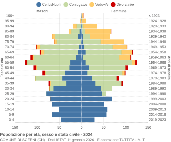 Grafico Popolazione per età, sesso e stato civile Comune di Scerni (CH)