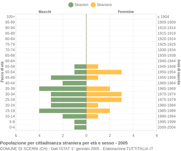 Grafico cittadini stranieri - Scerni 2005