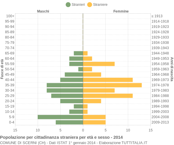 Grafico cittadini stranieri - Scerni 2014