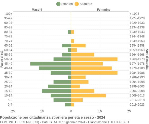 Grafico cittadini stranieri - Scerni 2024