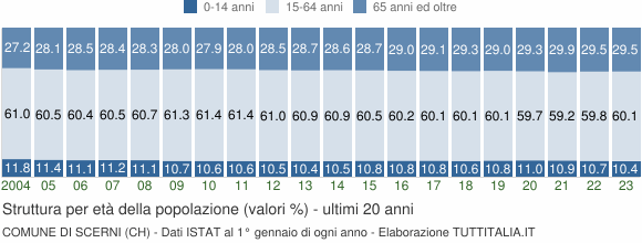 Grafico struttura della popolazione Comune di Scerni (CH)