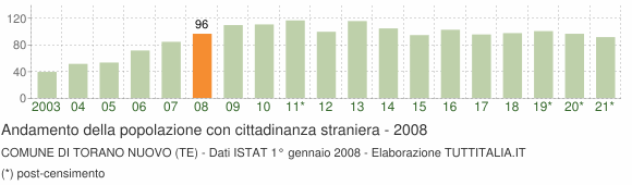 Grafico andamento popolazione stranieri Comune di Torano Nuovo (TE)