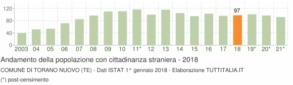 Grafico andamento popolazione stranieri Comune di Torano Nuovo (TE)