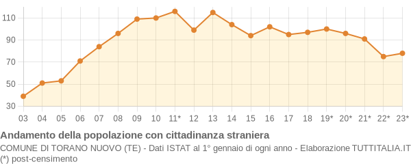 Andamento popolazione stranieri Comune di Torano Nuovo (TE)