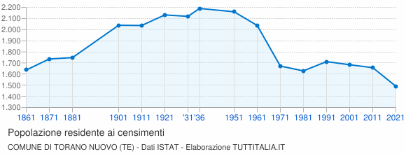 Grafico andamento storico popolazione Comune di Torano Nuovo (TE)