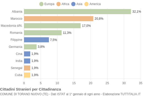 Grafico cittadinanza stranieri - Torano Nuovo 2005