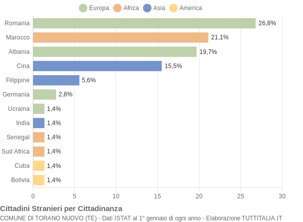 Grafico cittadinanza stranieri - Torano Nuovo 2006