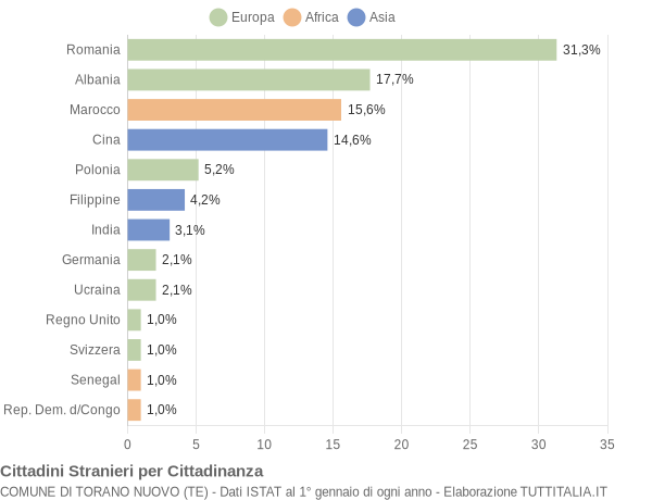 Grafico cittadinanza stranieri - Torano Nuovo 2008